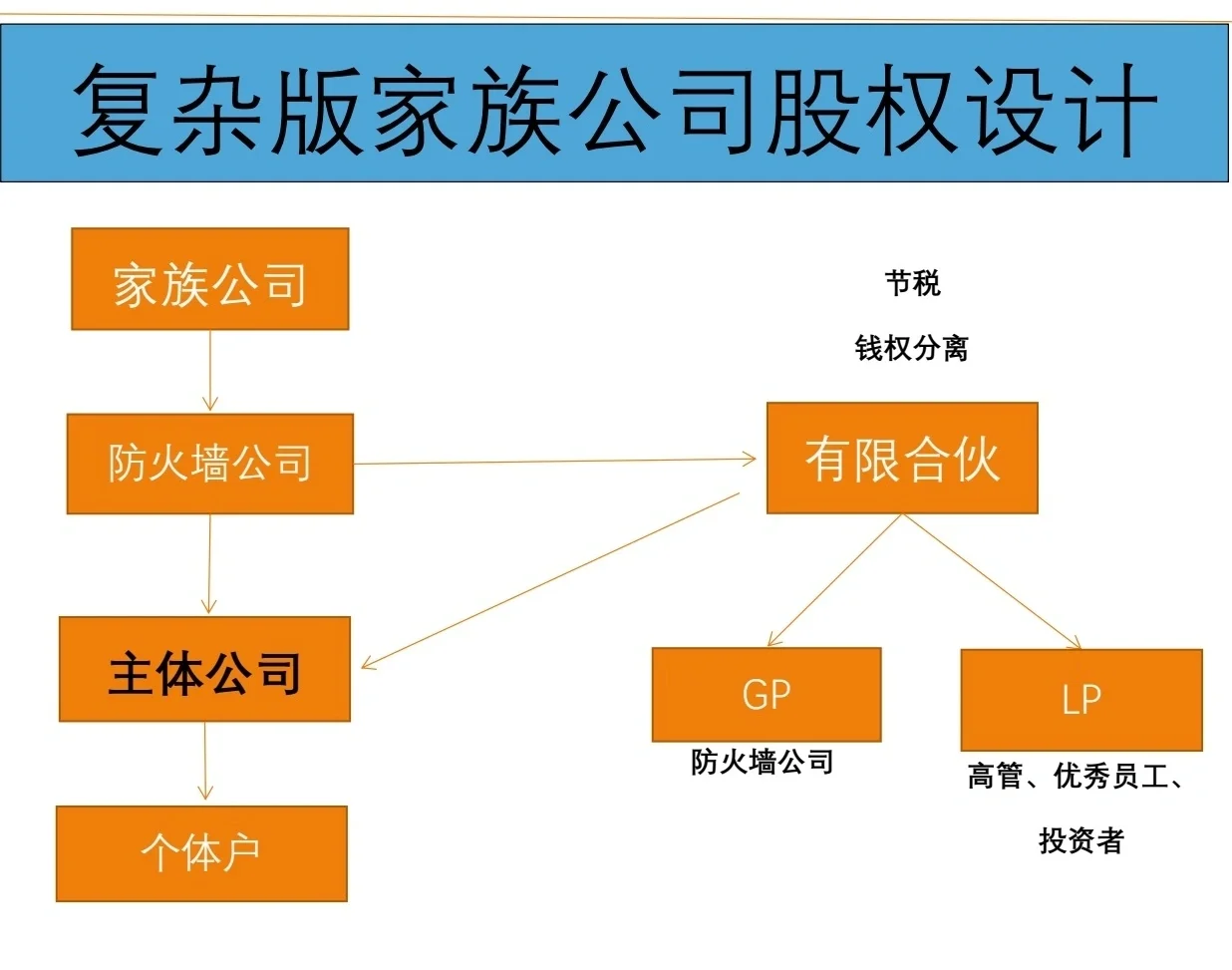 有限合伙架构设计(有限合伙股权架构案例)铁门关市 有限合伙架构设计(有限合伙股权架构案例)铁门关市